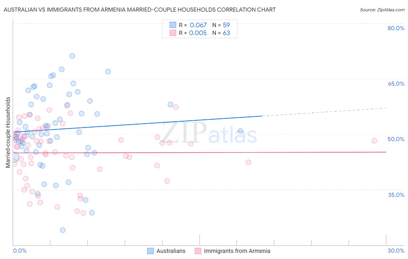 Australian vs Immigrants from Armenia Married-couple Households