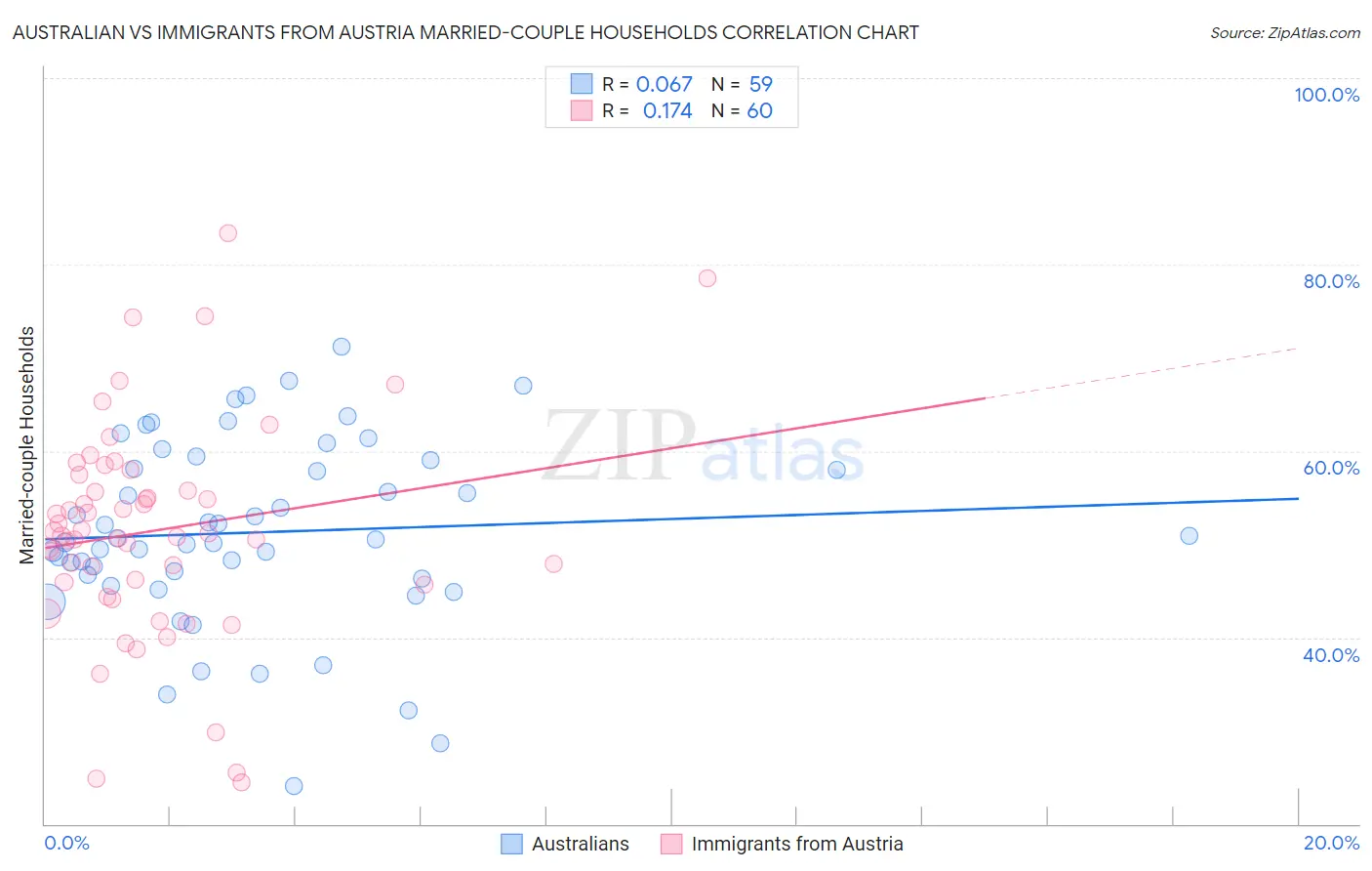 Australian vs Immigrants from Austria Married-couple Households