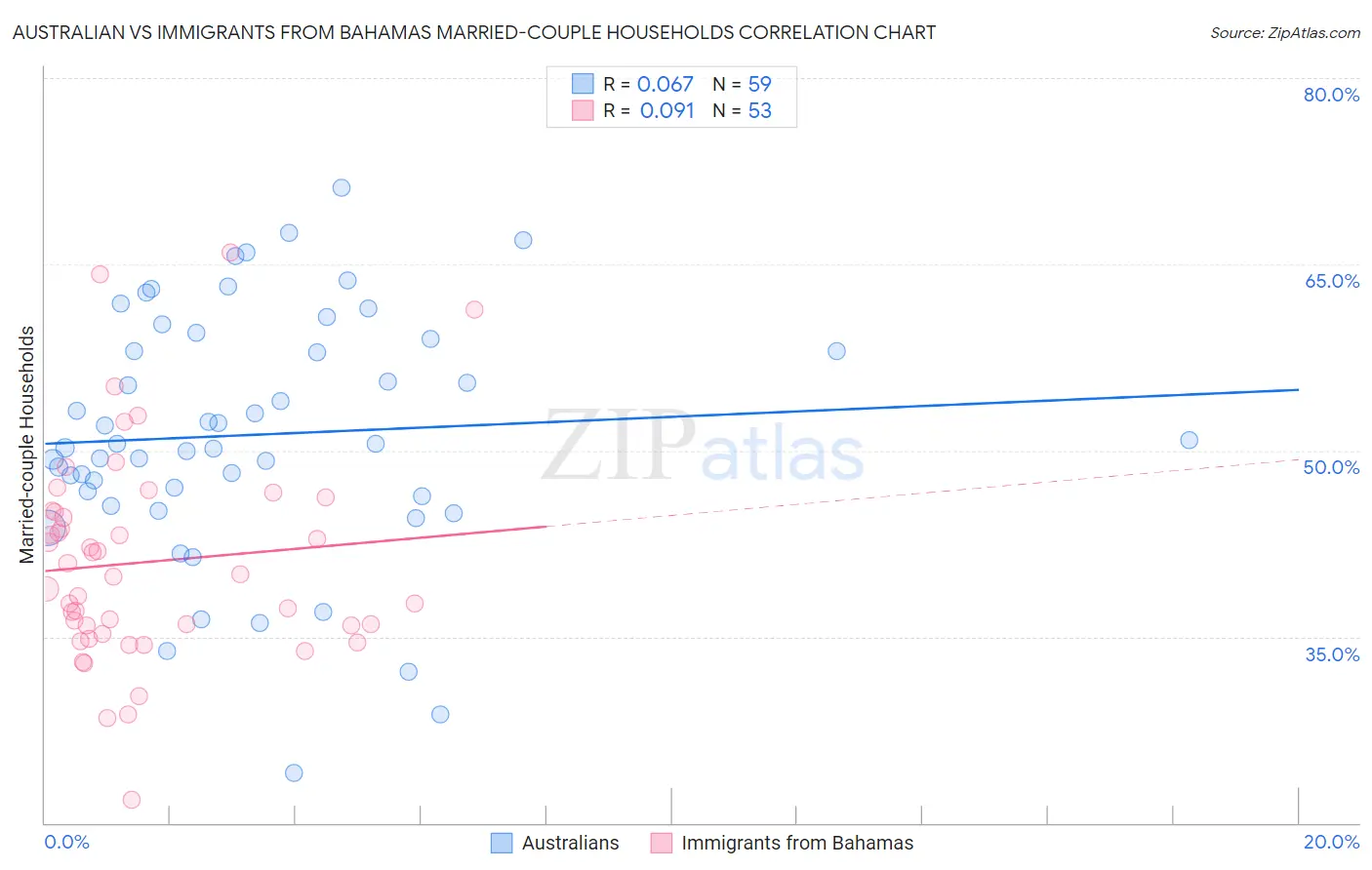 Australian vs Immigrants from Bahamas Married-couple Households