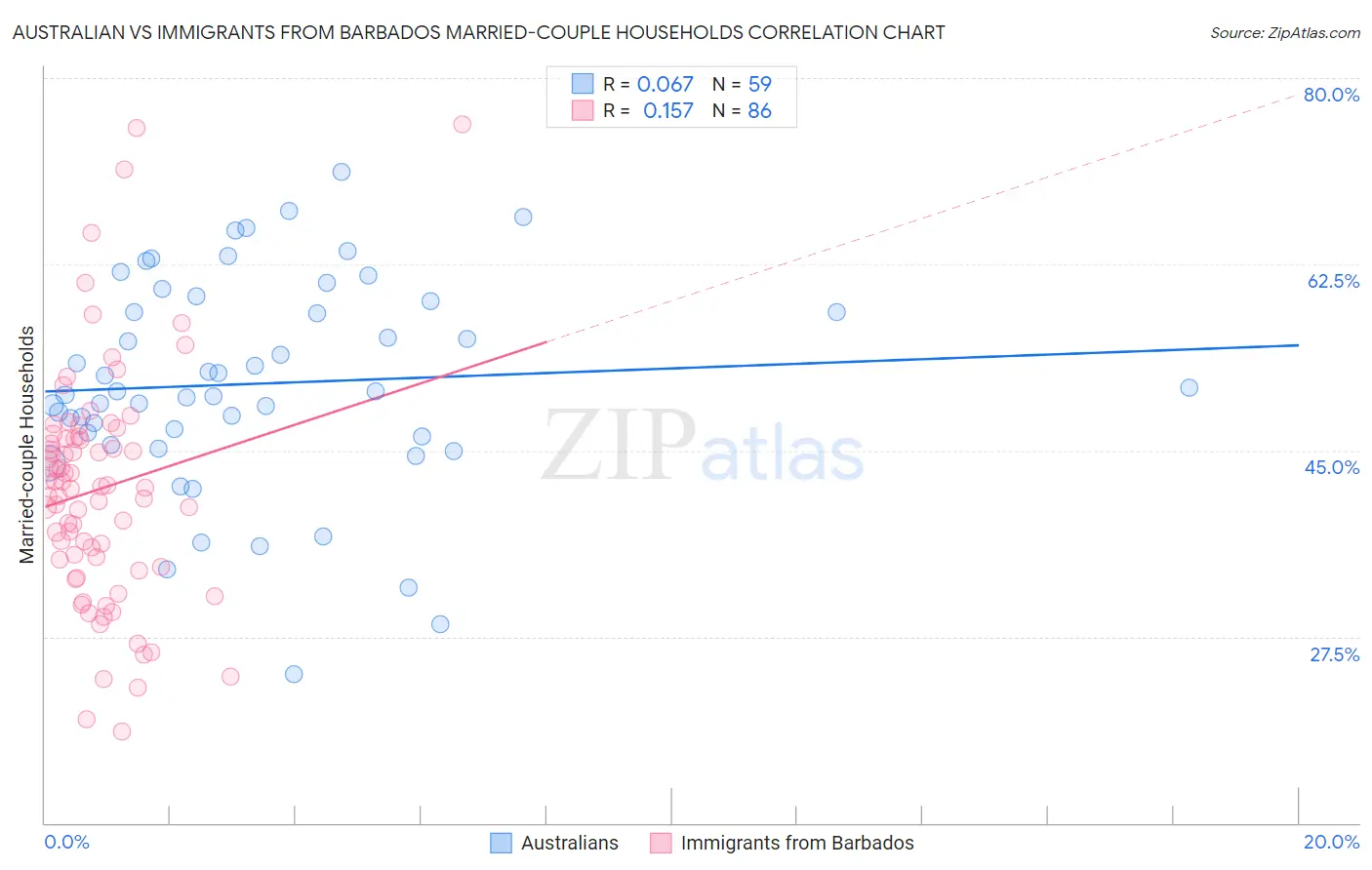 Australian vs Immigrants from Barbados Married-couple Households