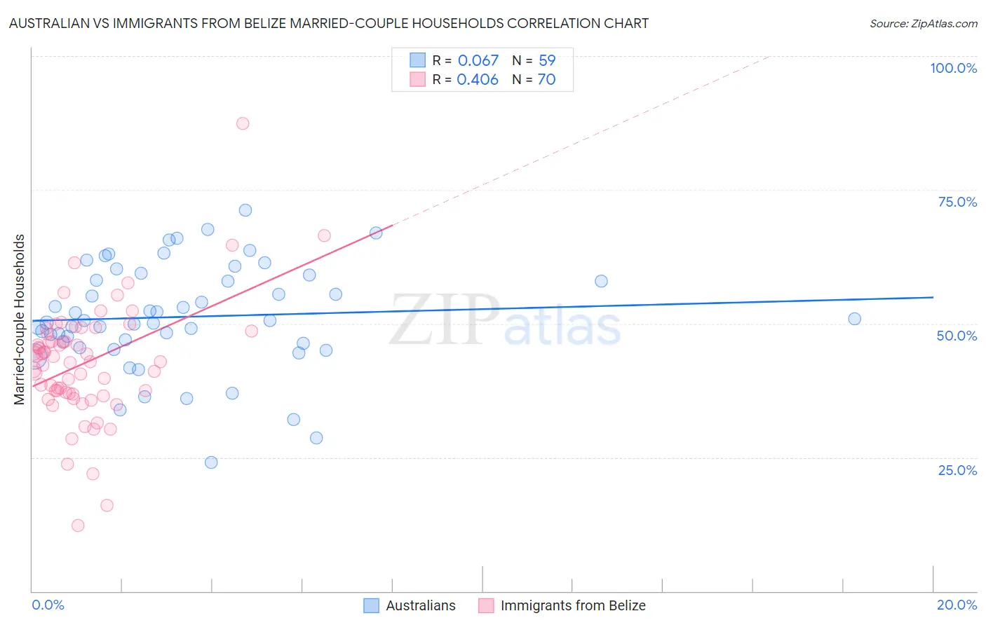 Australian vs Immigrants from Belize Married-couple Households
