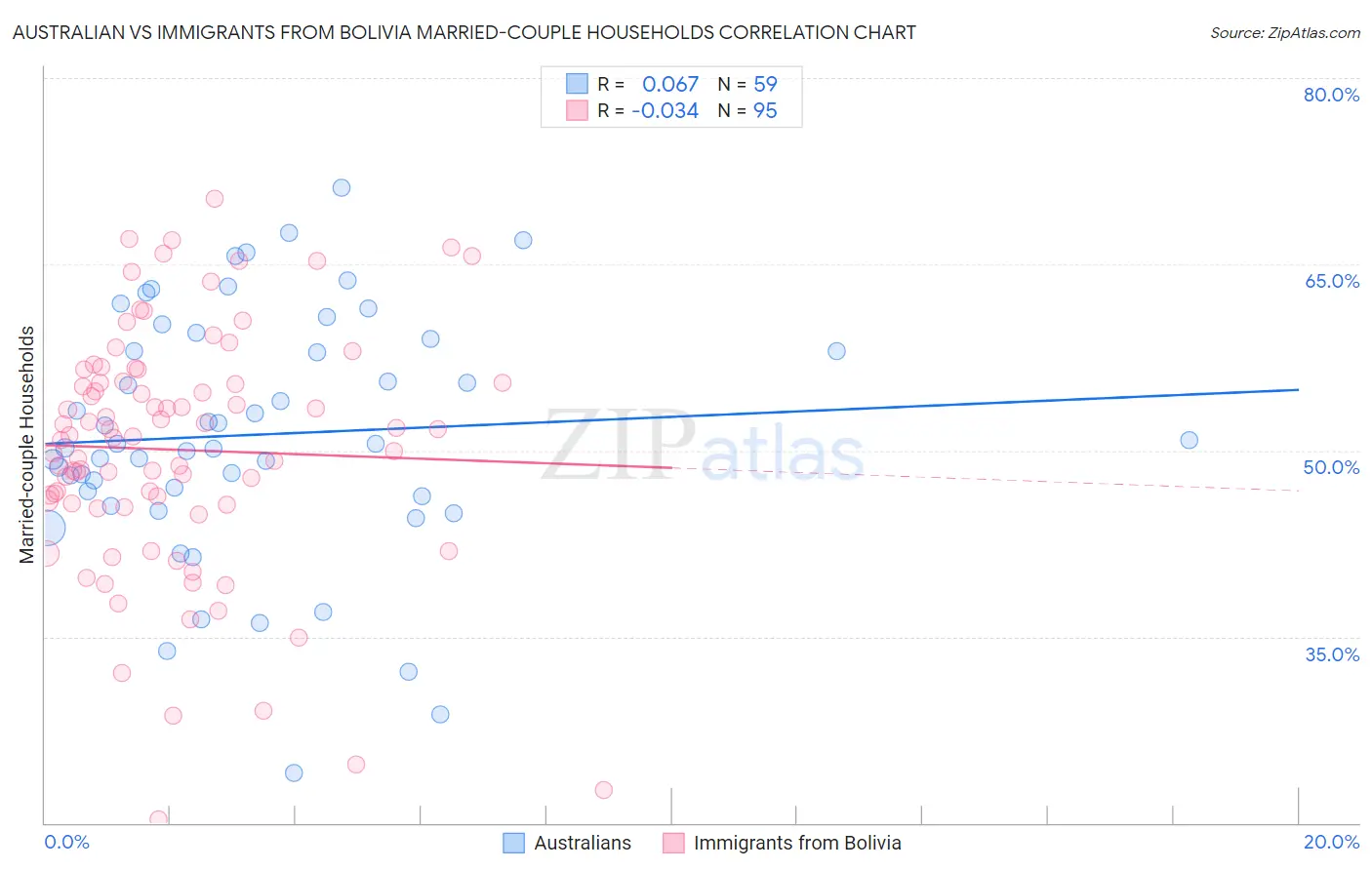 Australian vs Immigrants from Bolivia Married-couple Households