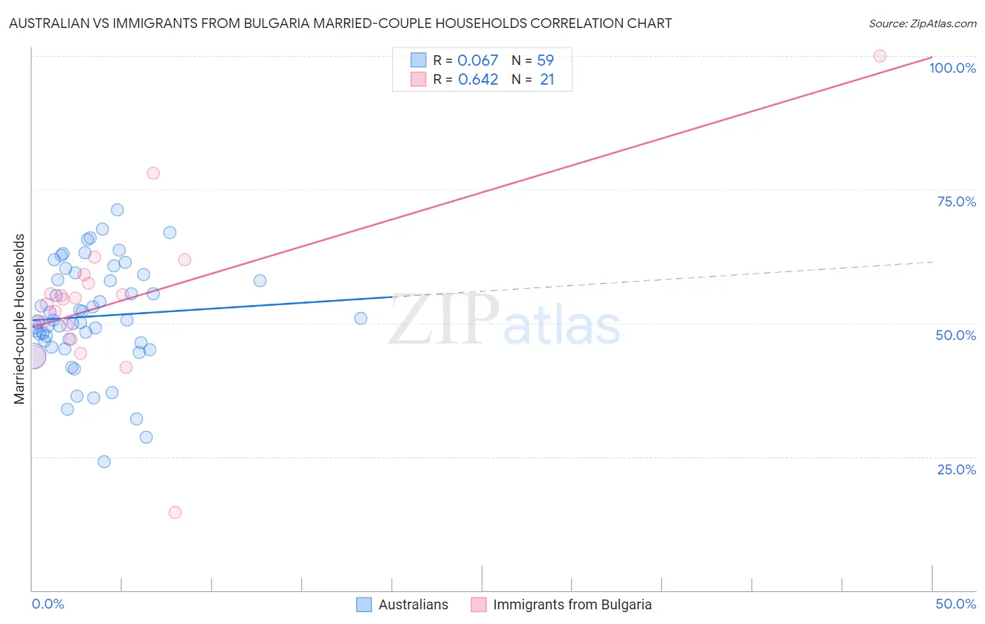 Australian vs Immigrants from Bulgaria Married-couple Households