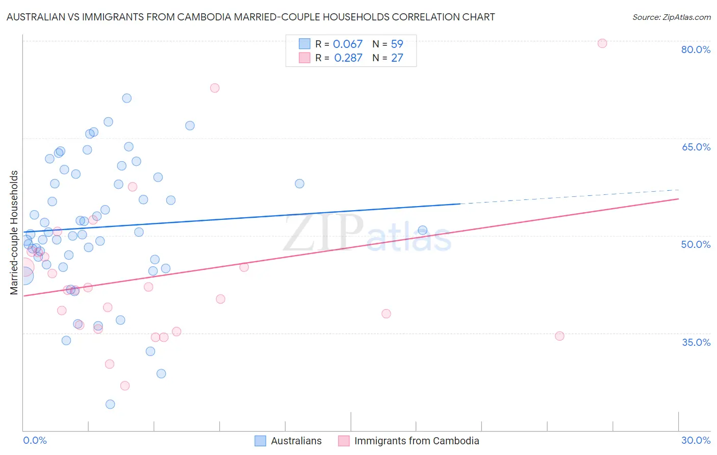 Australian vs Immigrants from Cambodia Married-couple Households