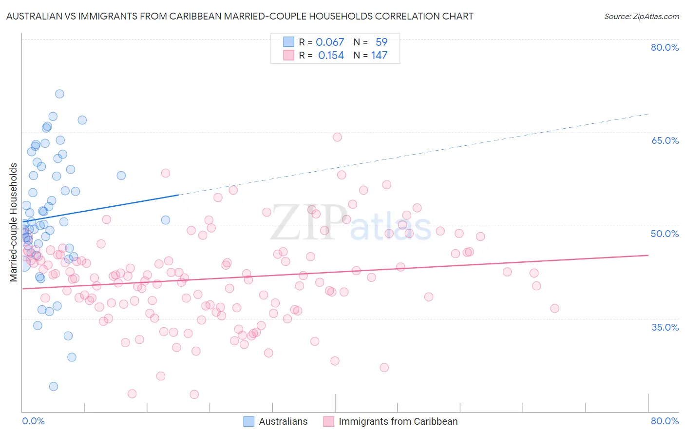 Australian vs Immigrants from Caribbean Married-couple Households