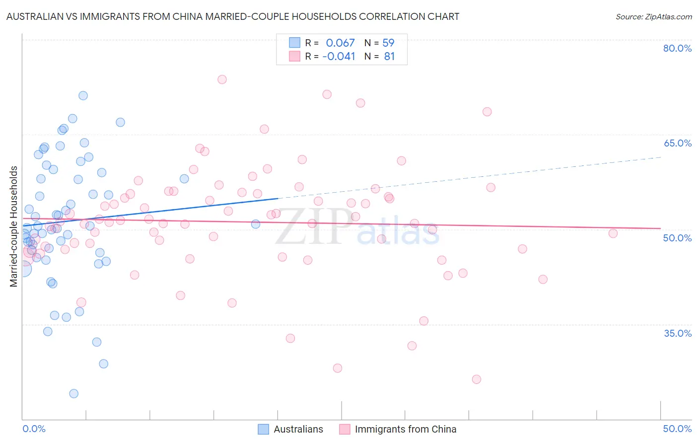 Australian vs Immigrants from China Married-couple Households