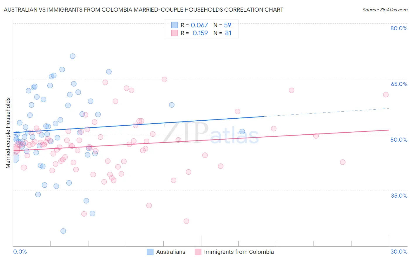 Australian vs Immigrants from Colombia Married-couple Households