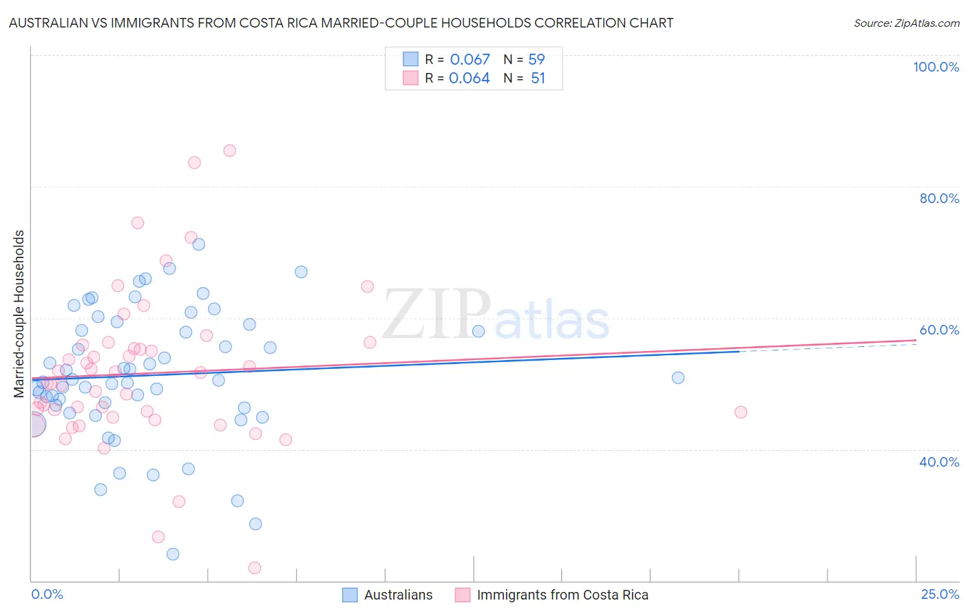 Australian vs Immigrants from Costa Rica Married-couple Households