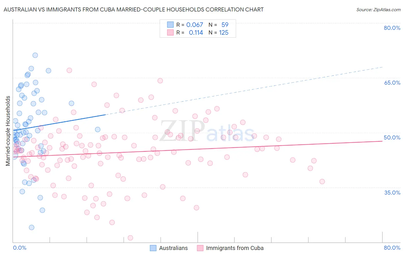 Australian vs Immigrants from Cuba Married-couple Households
