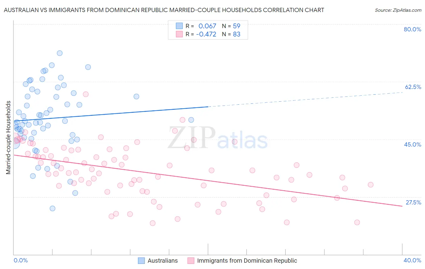 Australian vs Immigrants from Dominican Republic Married-couple Households