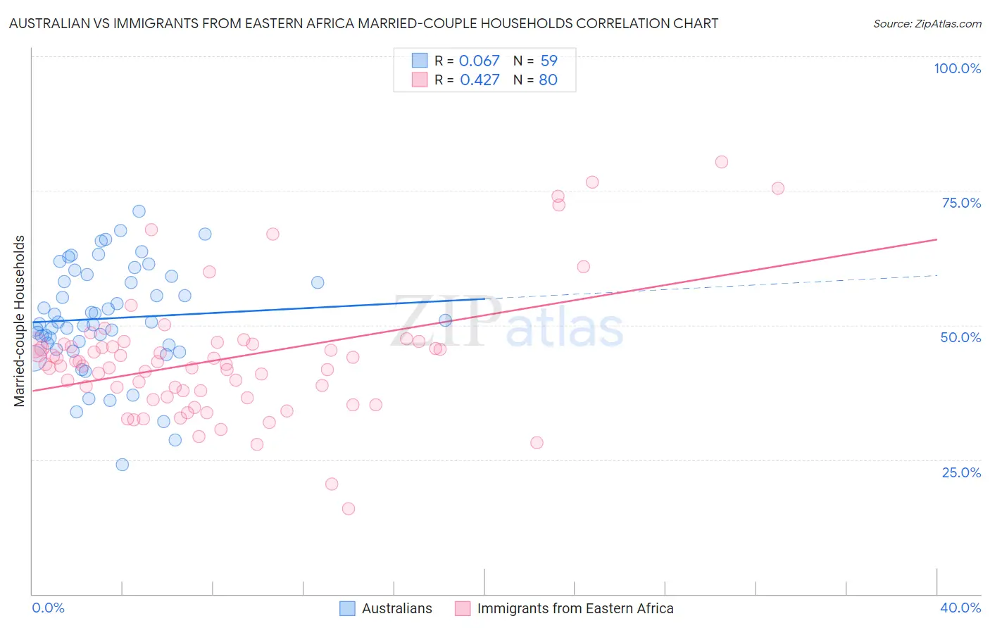 Australian vs Immigrants from Eastern Africa Married-couple Households