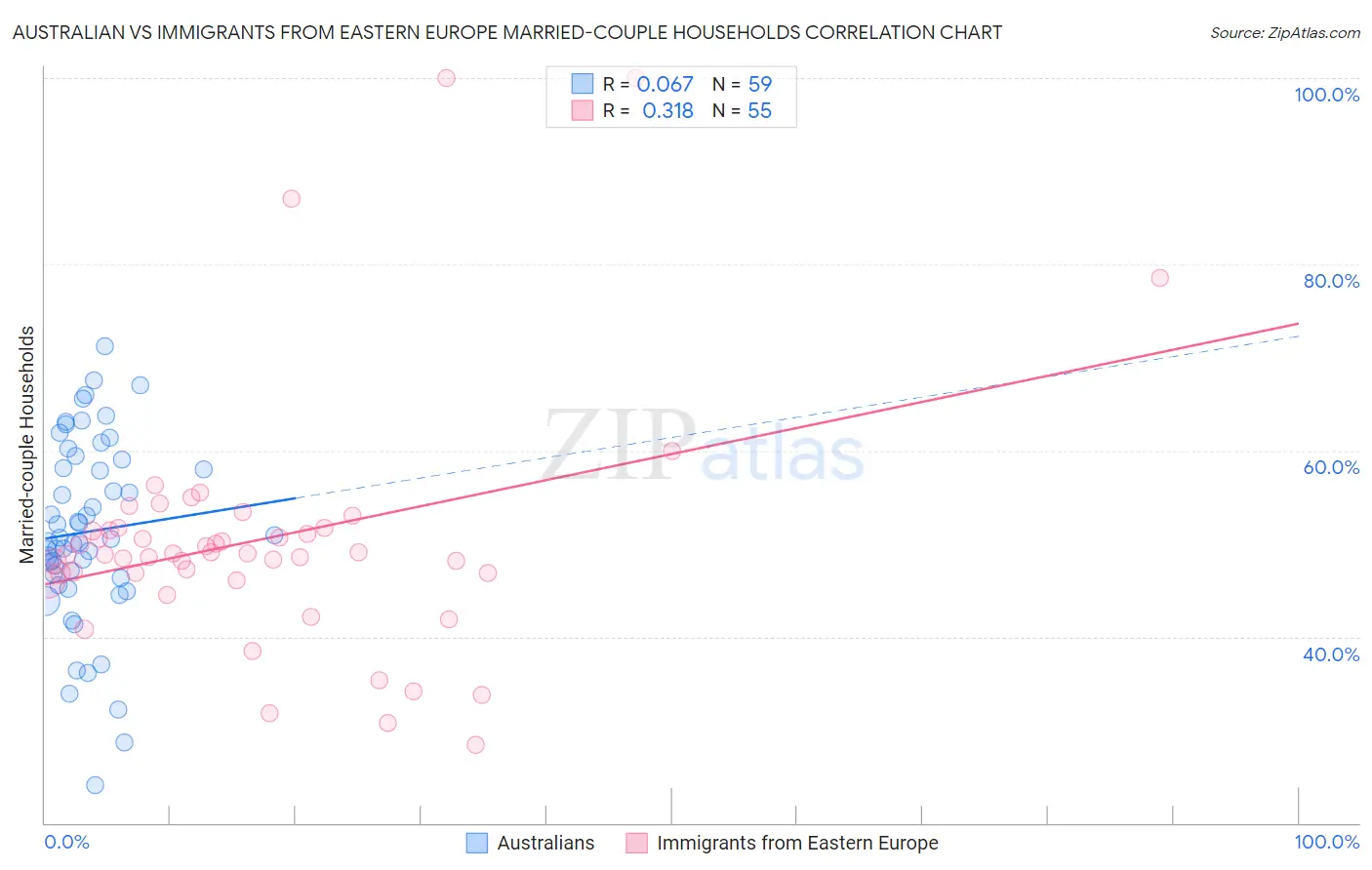 Australian vs Immigrants from Eastern Europe Married-couple Households