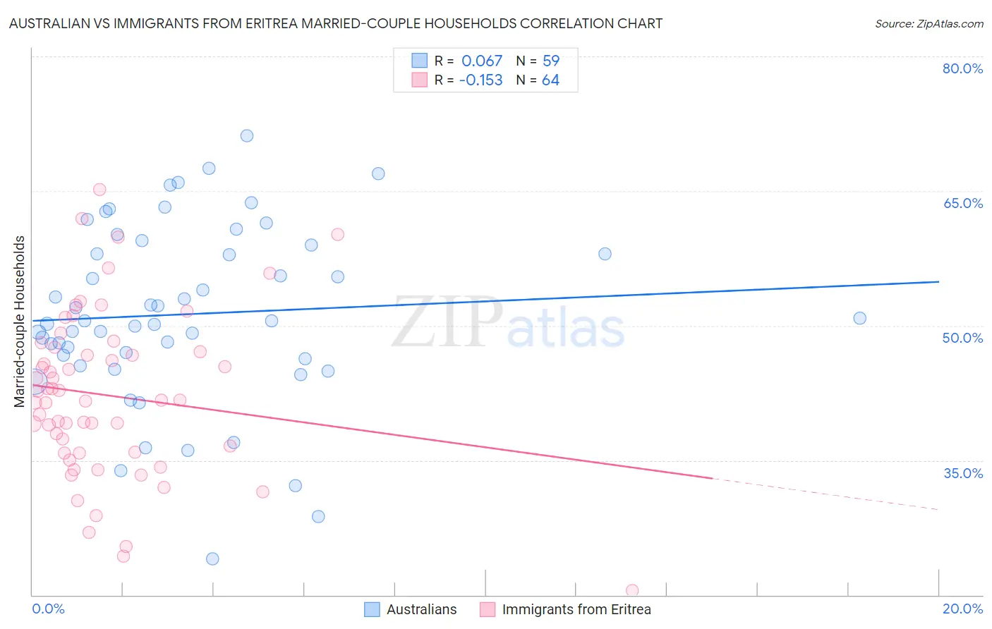 Australian vs Immigrants from Eritrea Married-couple Households