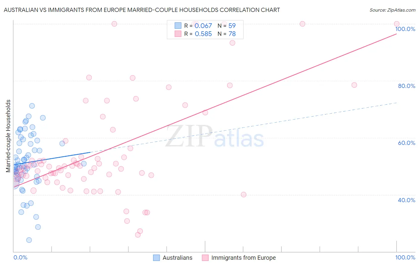 Australian vs Immigrants from Europe Married-couple Households