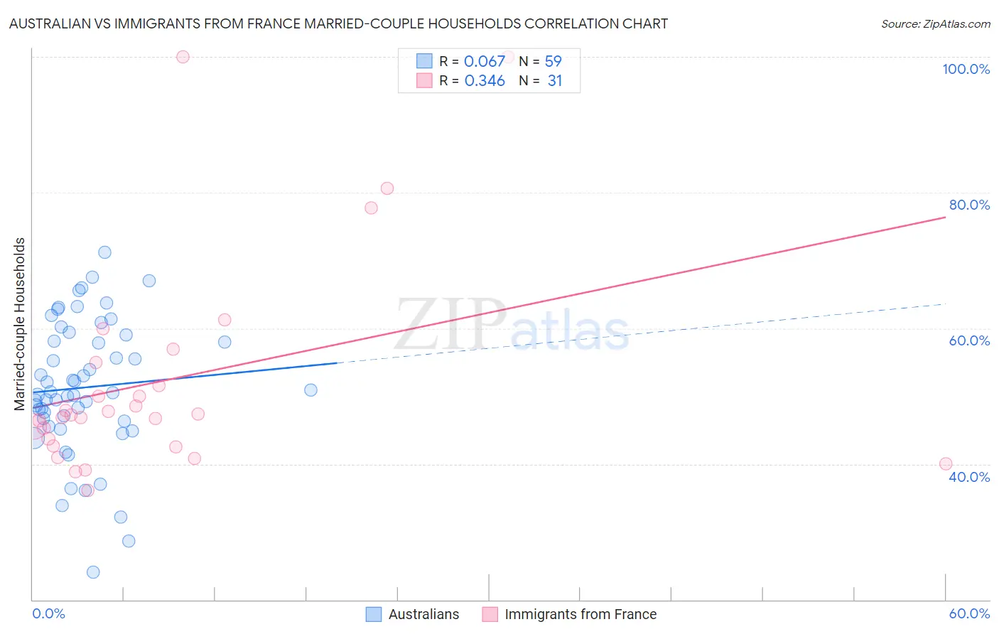 Australian vs Immigrants from France Married-couple Households