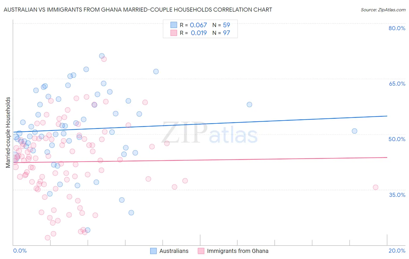 Australian vs Immigrants from Ghana Married-couple Households
