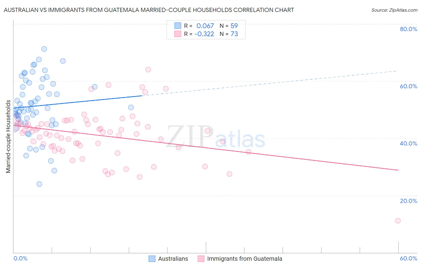 Australian vs Immigrants from Guatemala Married-couple Households