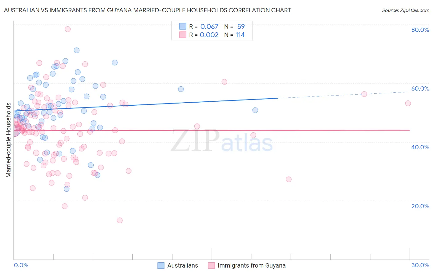 Australian vs Immigrants from Guyana Married-couple Households