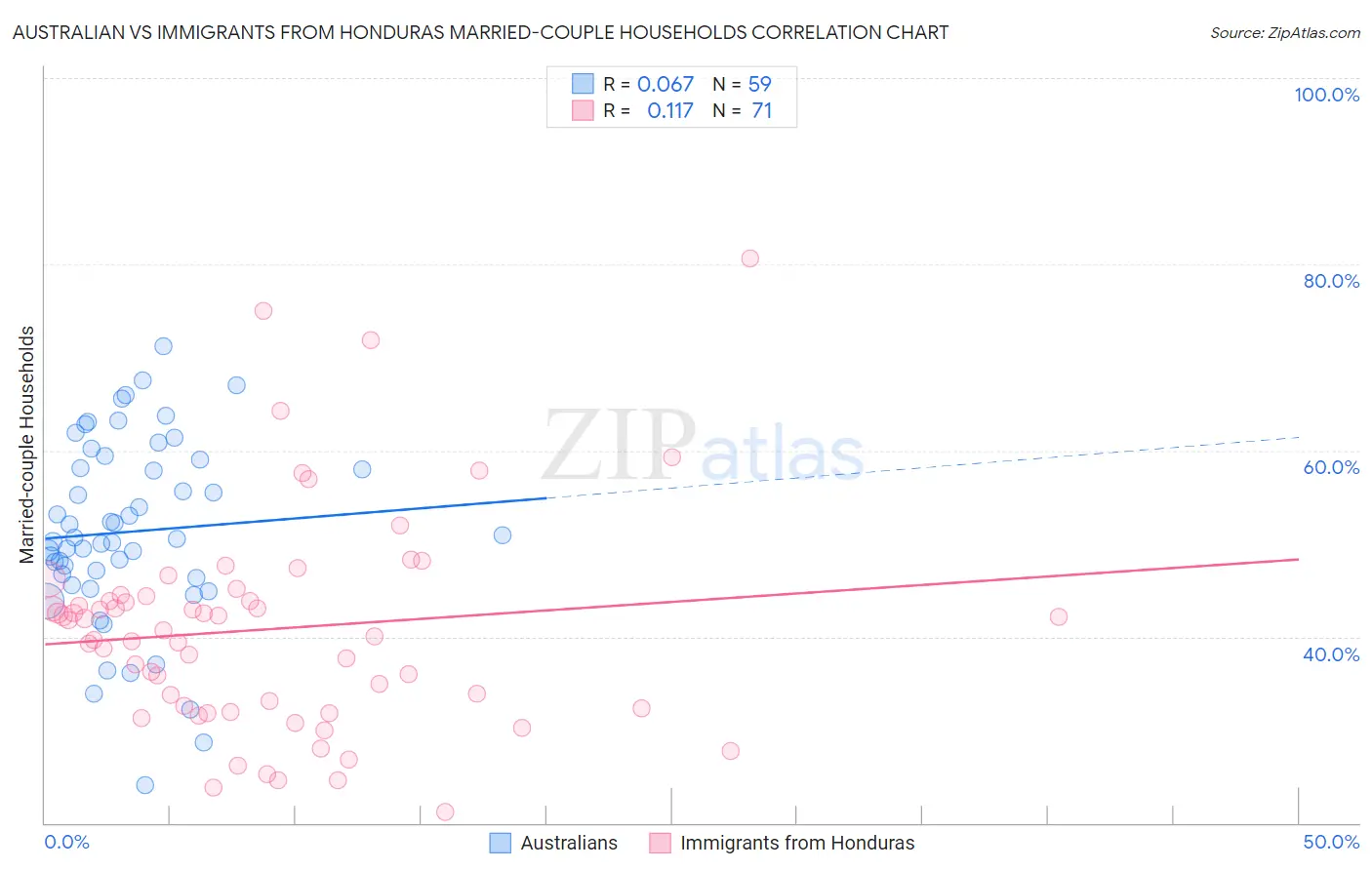 Australian vs Immigrants from Honduras Married-couple Households