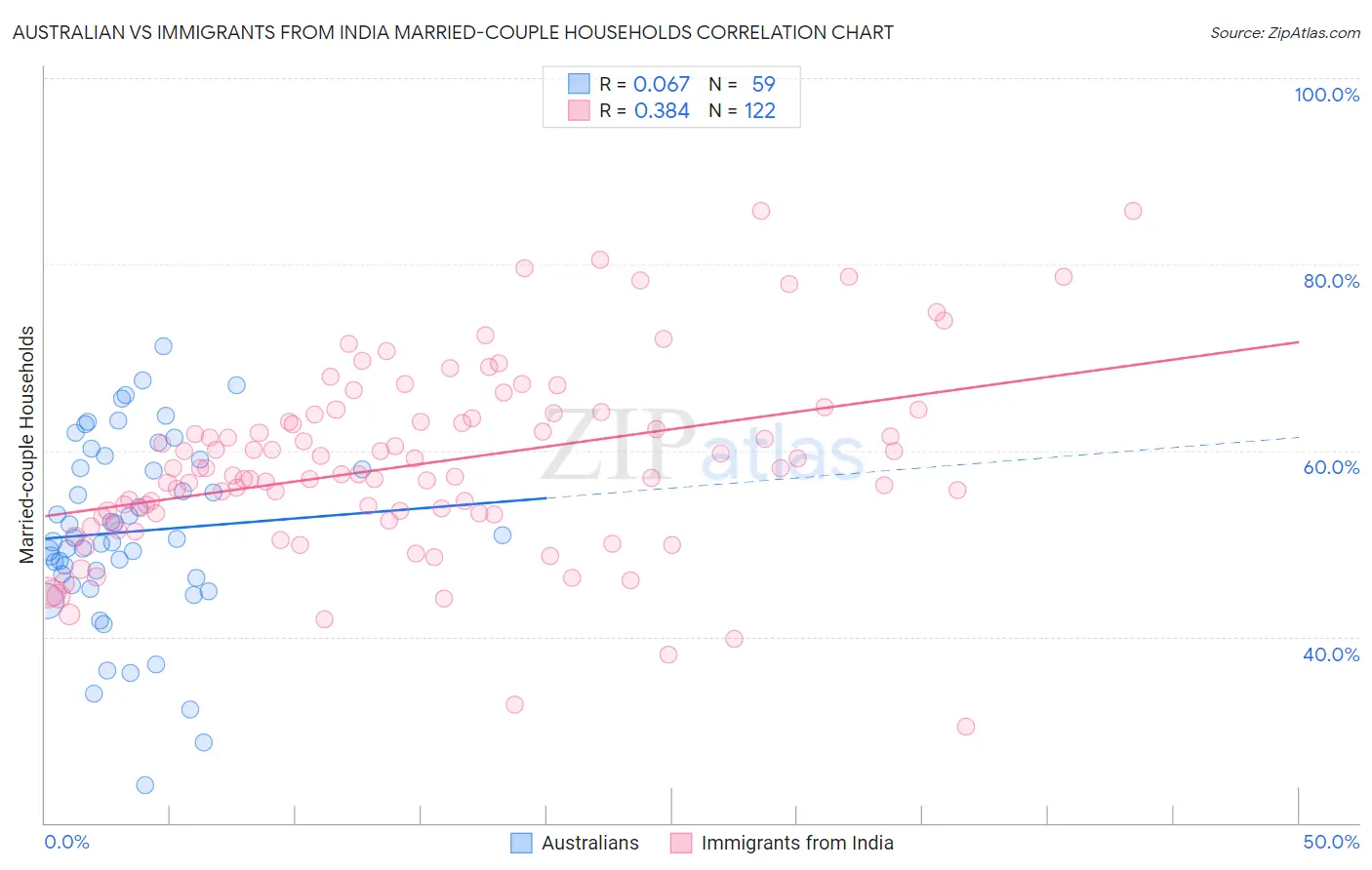 Australian vs Immigrants from India Married-couple Households