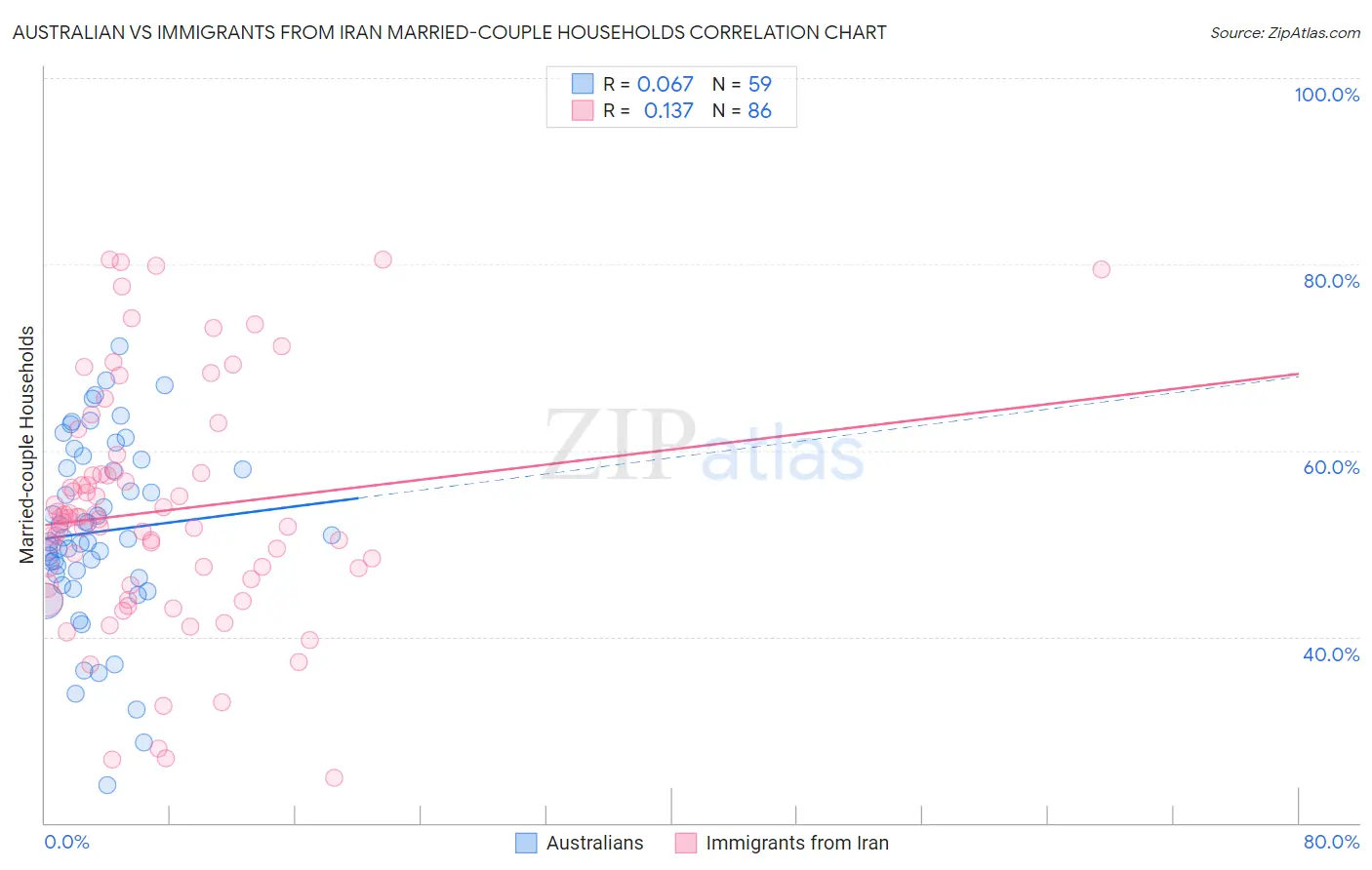 Australian vs Immigrants from Iran Married-couple Households