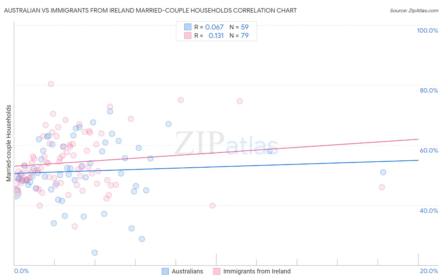 Australian vs Immigrants from Ireland Married-couple Households