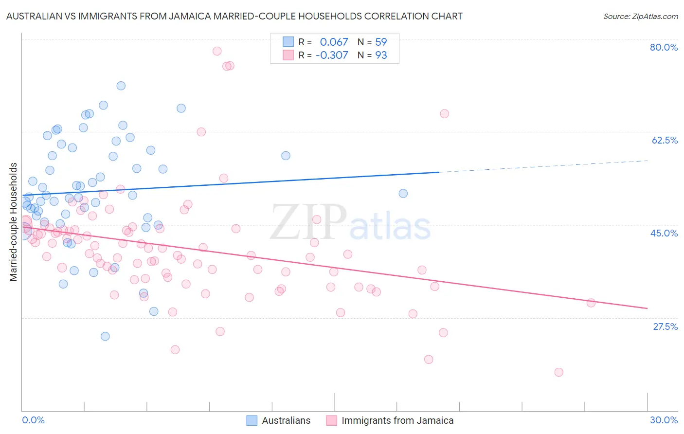 Australian vs Immigrants from Jamaica Married-couple Households