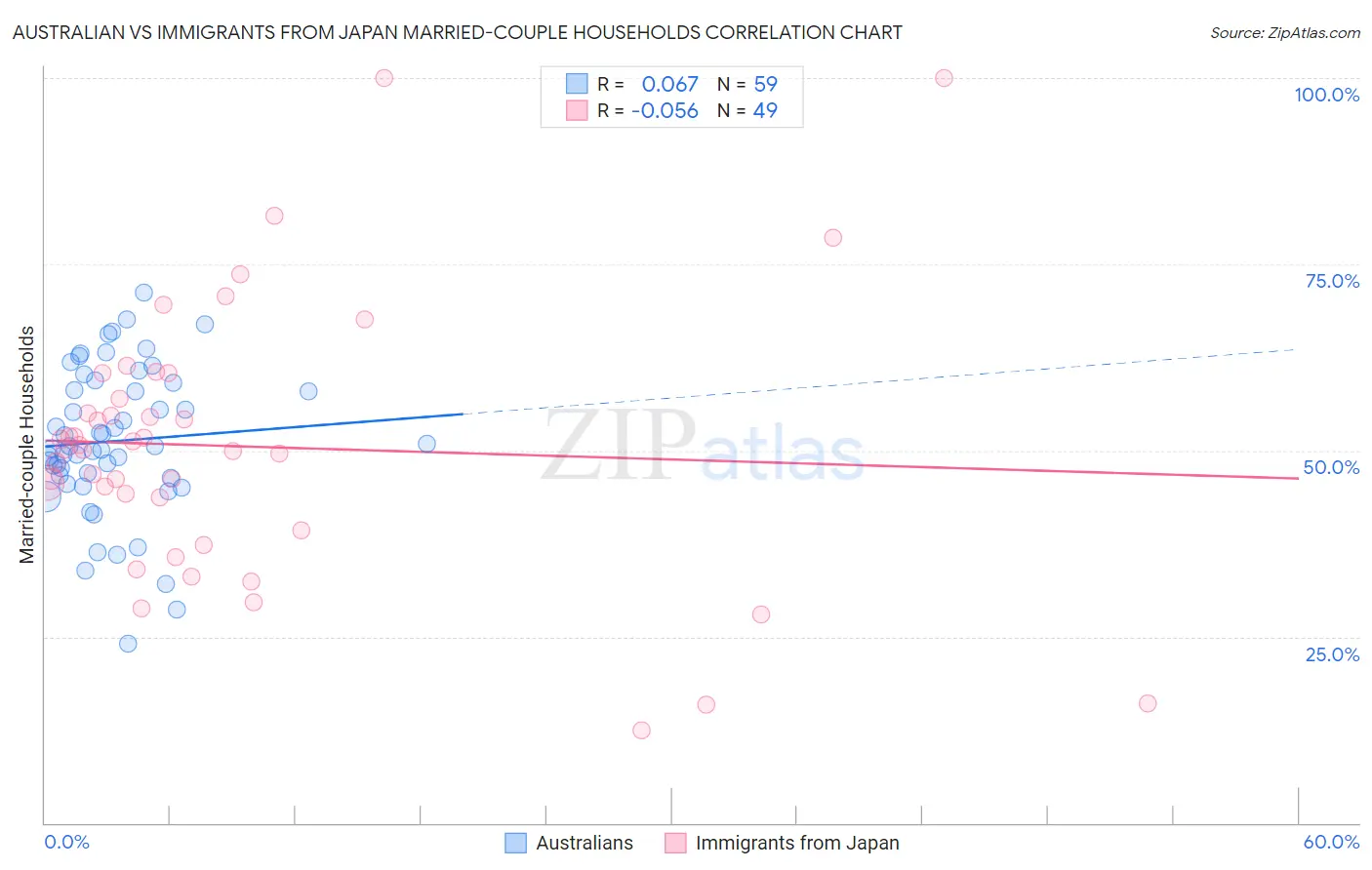 Australian vs Immigrants from Japan Married-couple Households