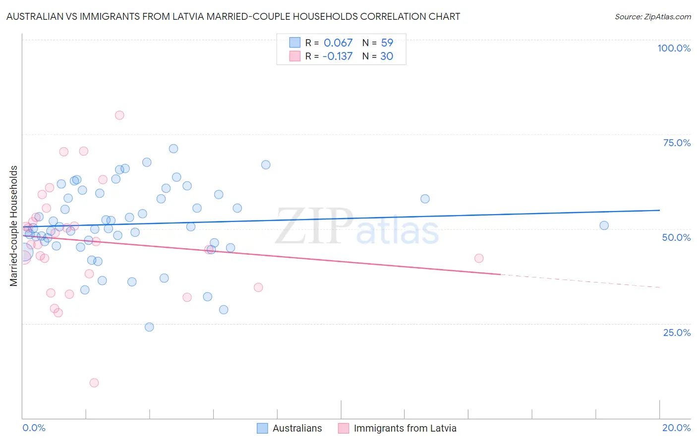 Australian vs Immigrants from Latvia Married-couple Households