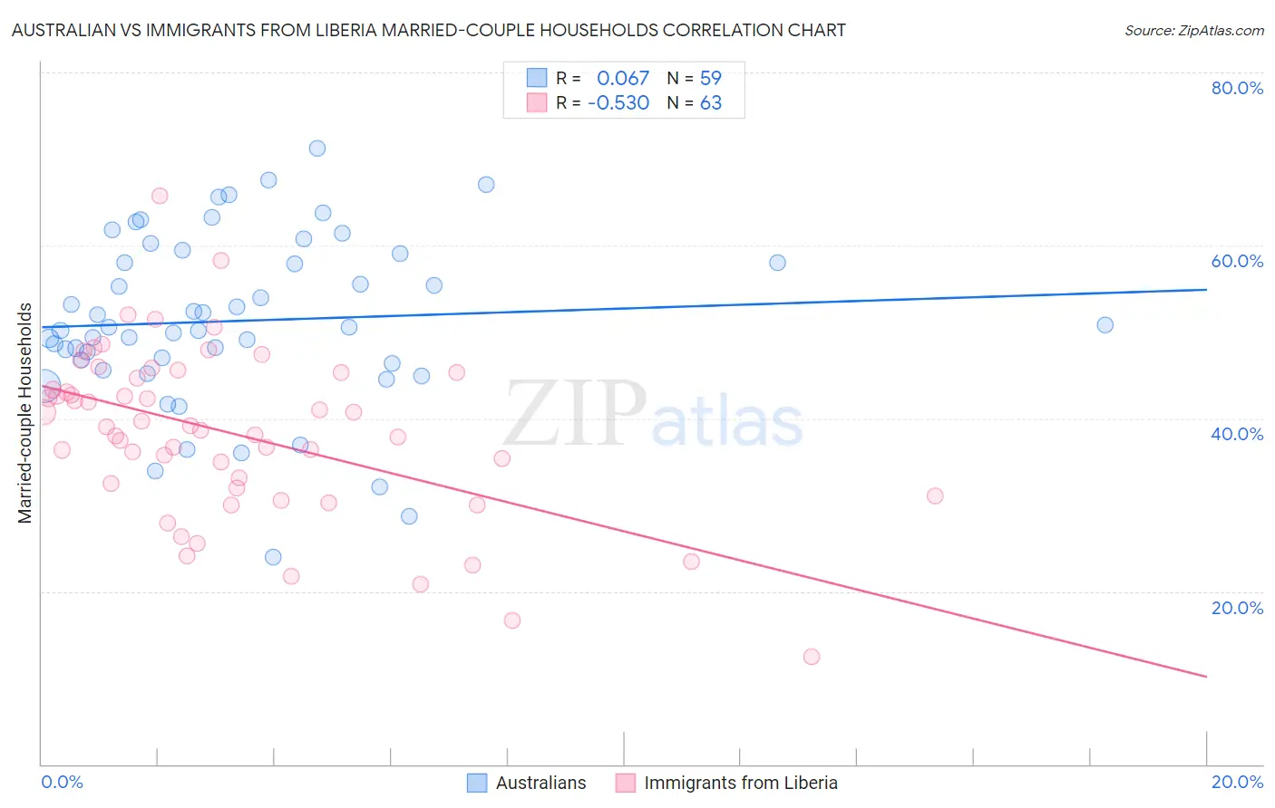 Australian vs Immigrants from Liberia Married-couple Households