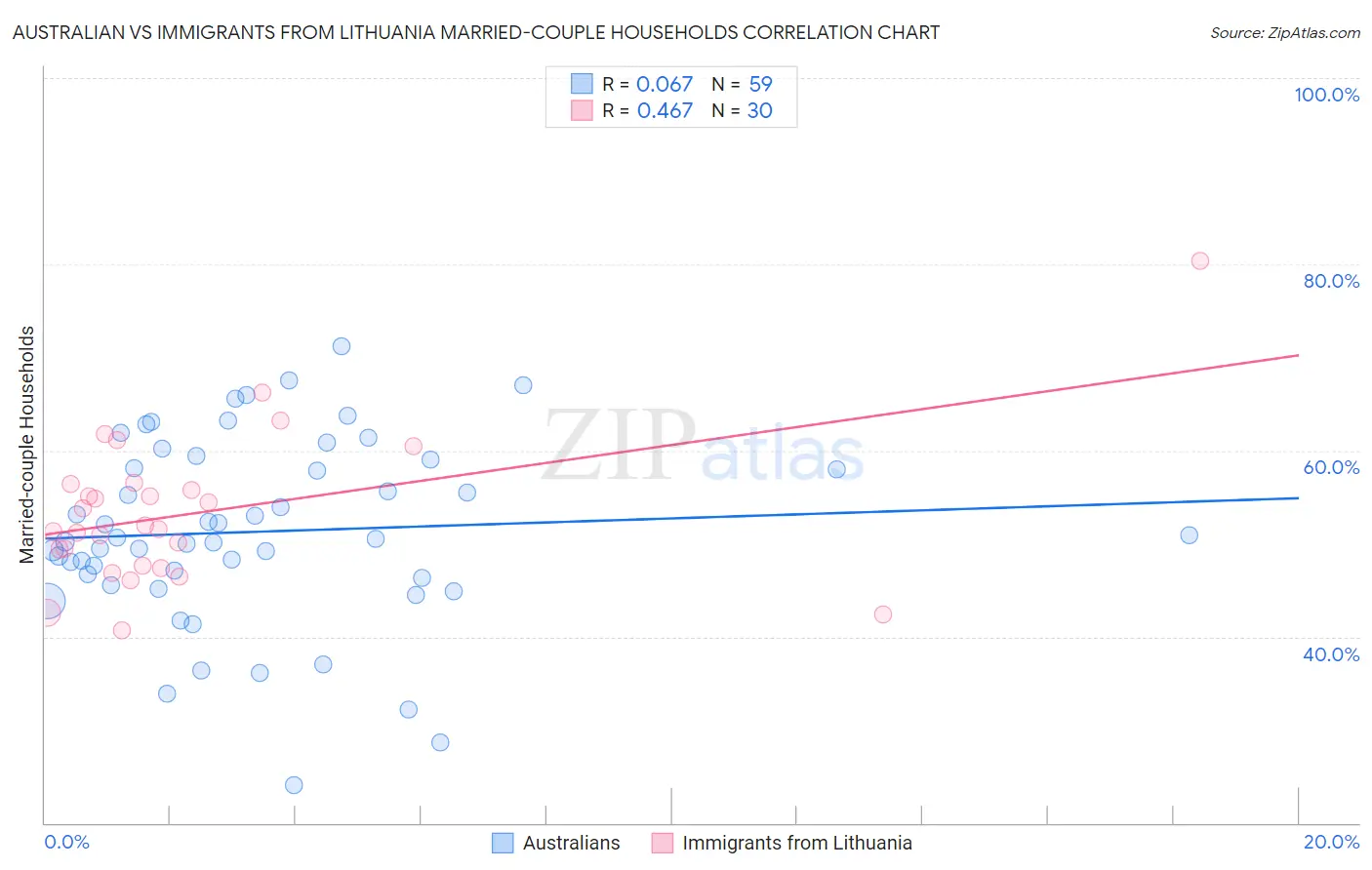 Australian vs Immigrants from Lithuania Married-couple Households