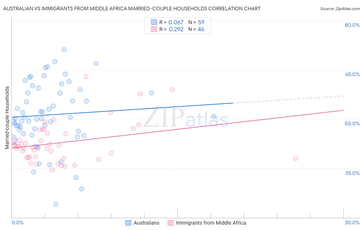 Australian vs Immigrants from Middle Africa Married-couple Households