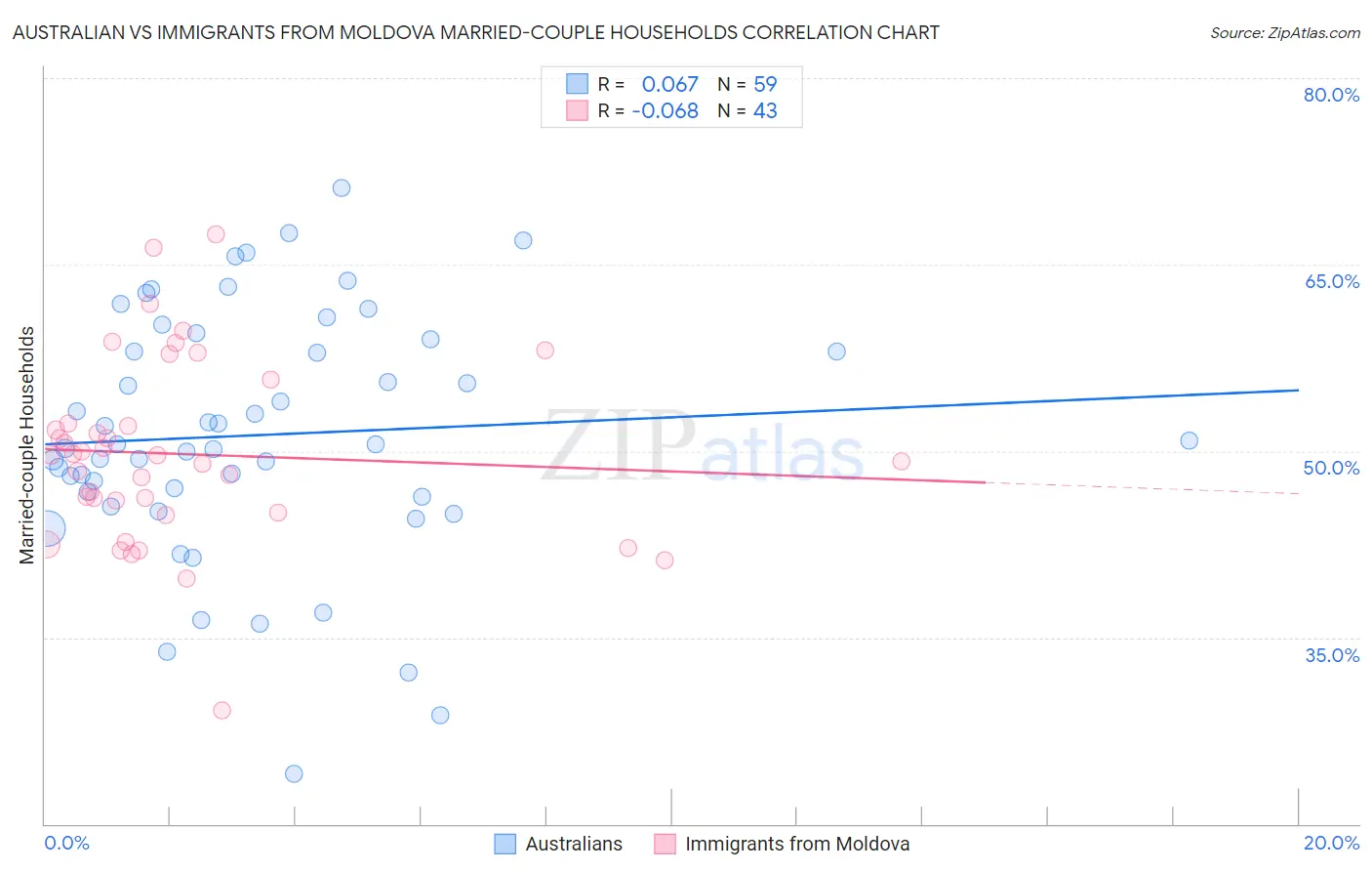 Australian vs Immigrants from Moldova Married-couple Households