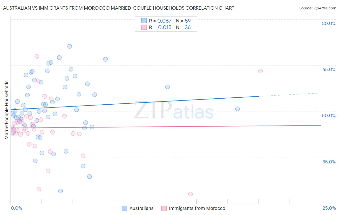 Australian vs Immigrants from Morocco Married-couple Households