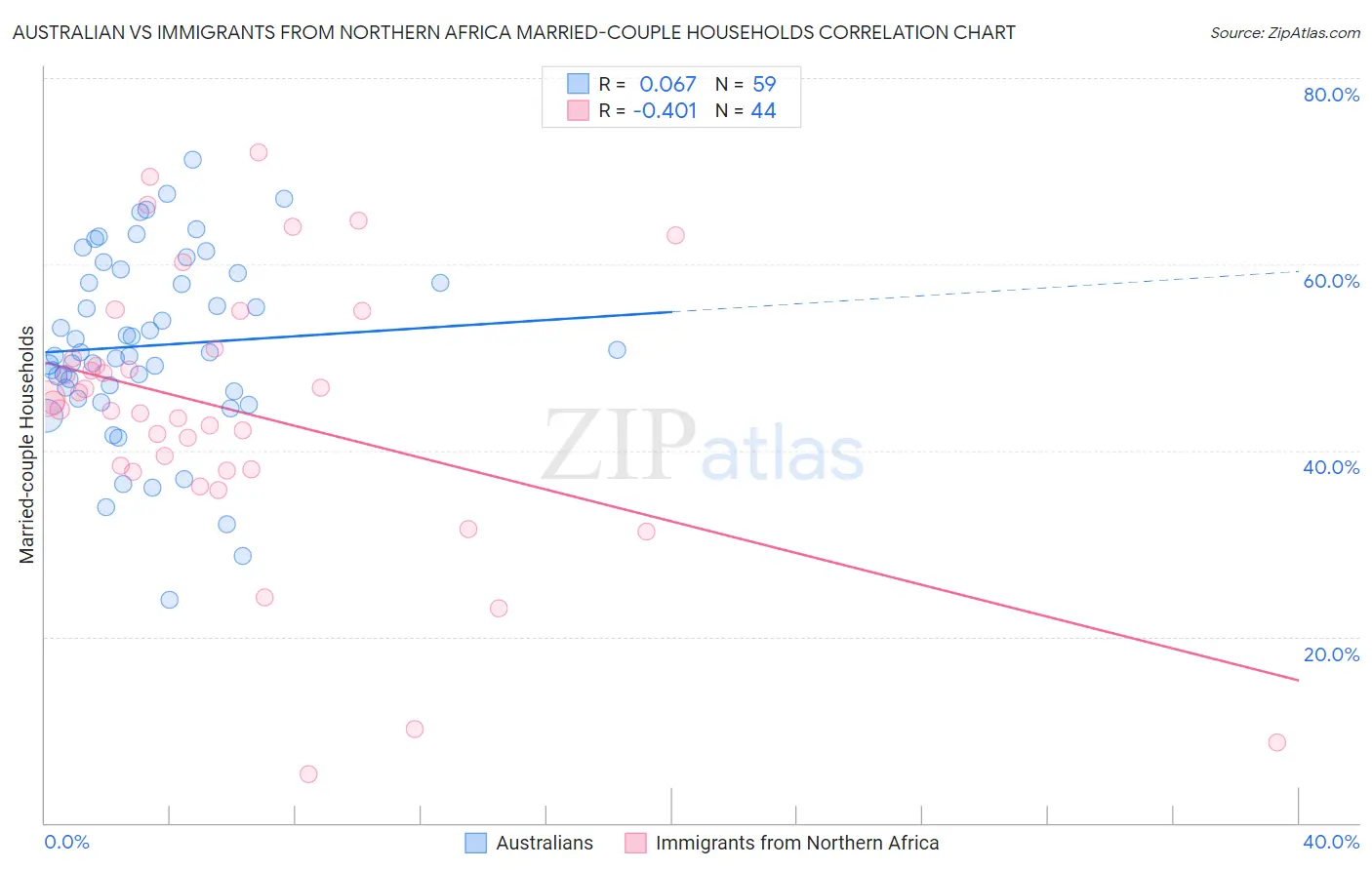 Australian vs Immigrants from Northern Africa Married-couple Households