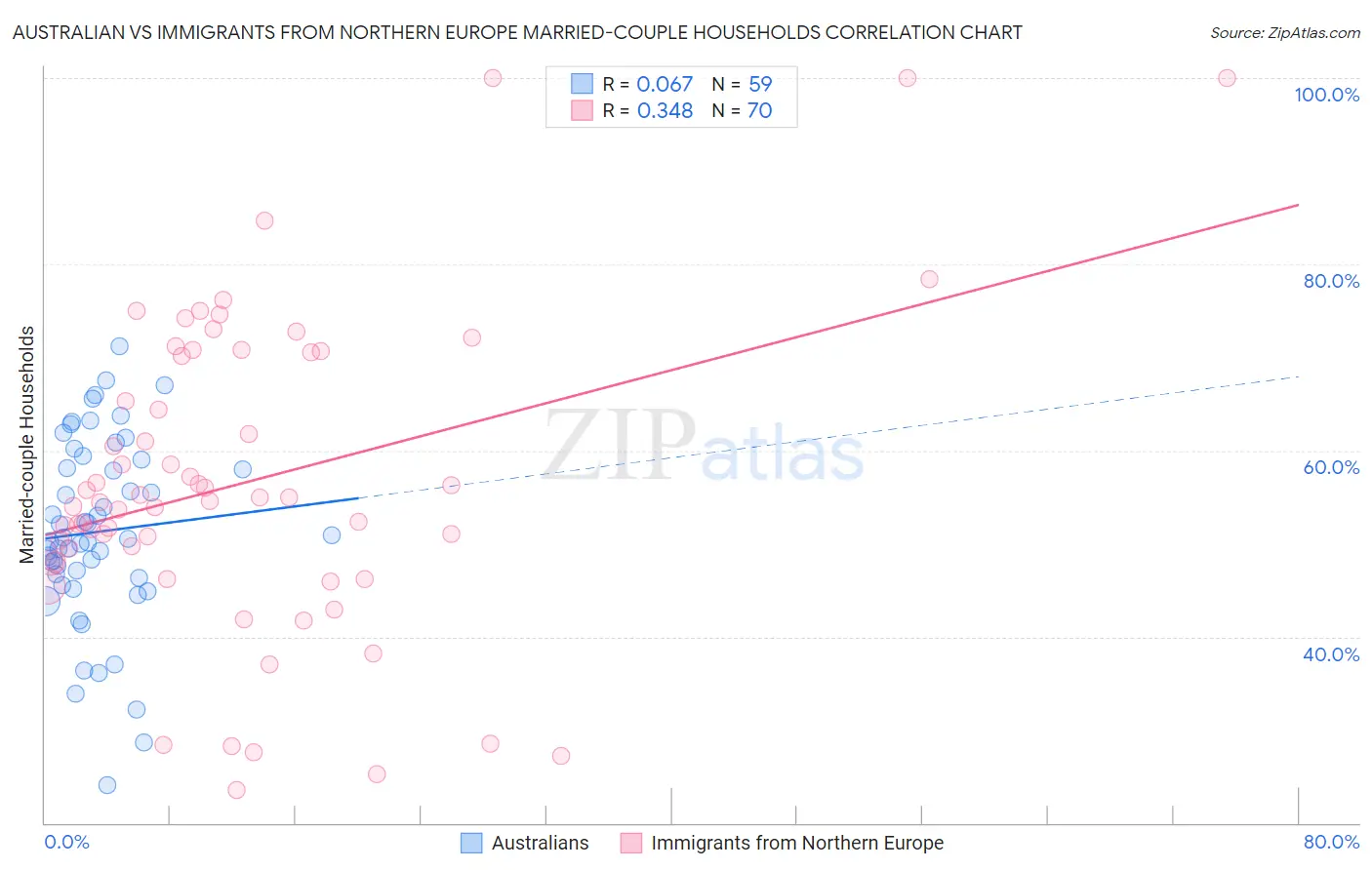 Australian vs Immigrants from Northern Europe Married-couple Households