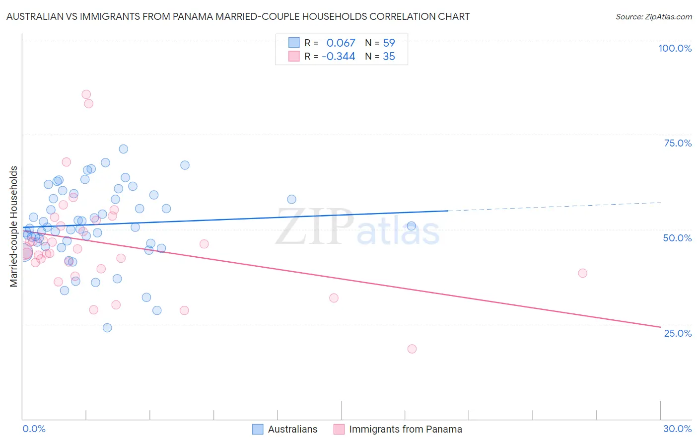 Australian vs Immigrants from Panama Married-couple Households