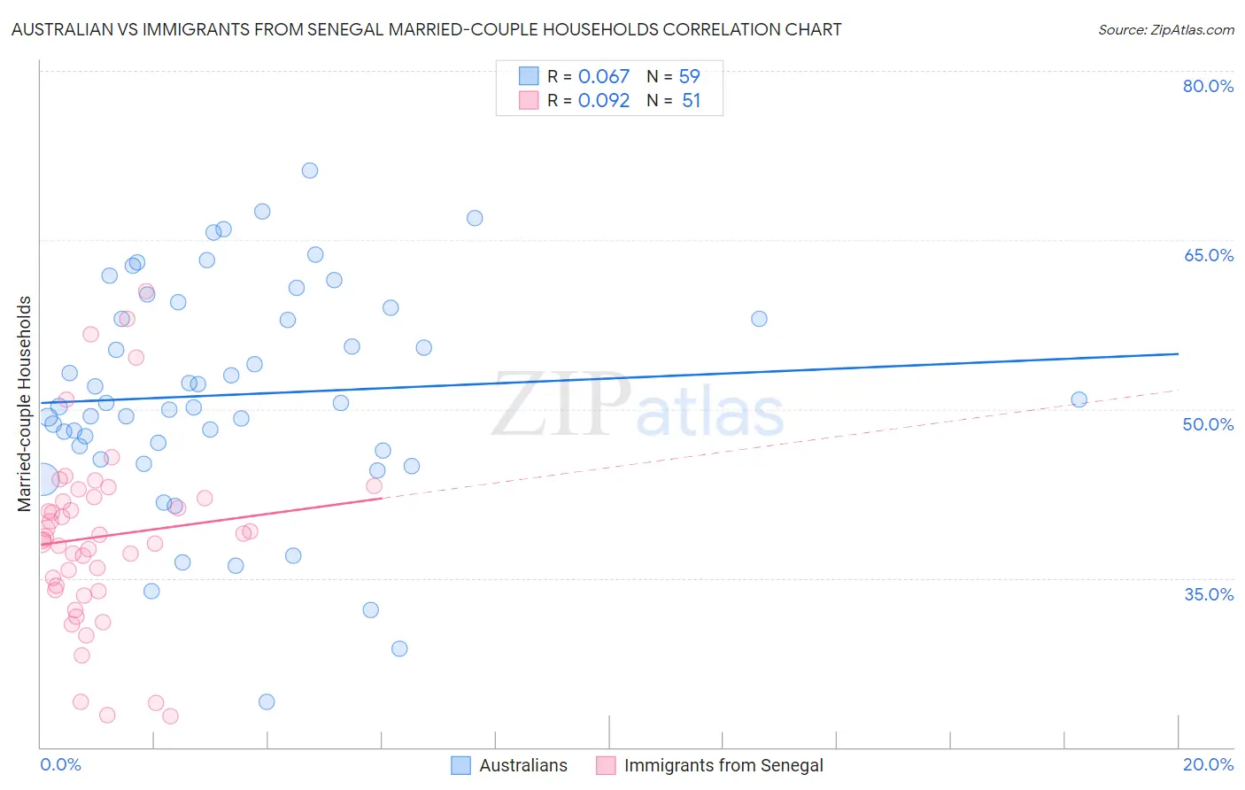 Australian vs Immigrants from Senegal Married-couple Households