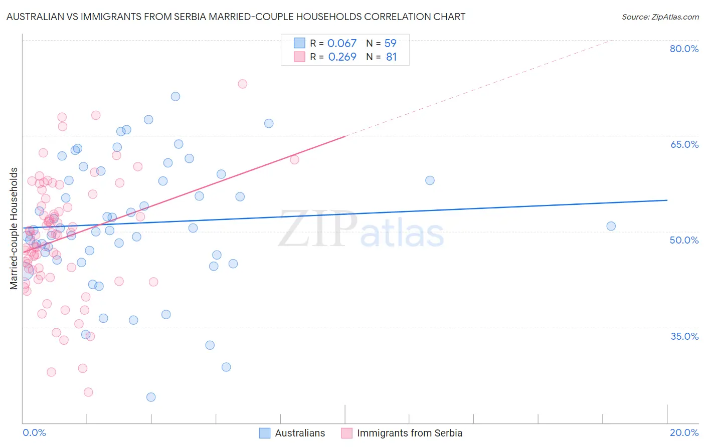 Australian vs Immigrants from Serbia Married-couple Households