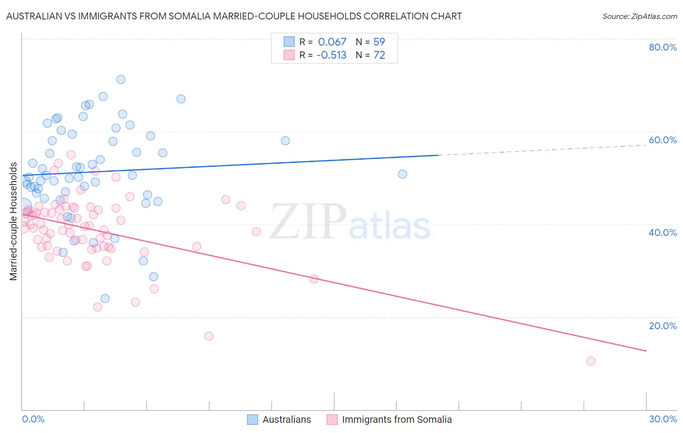 Australian vs Immigrants from Somalia Married-couple Households
