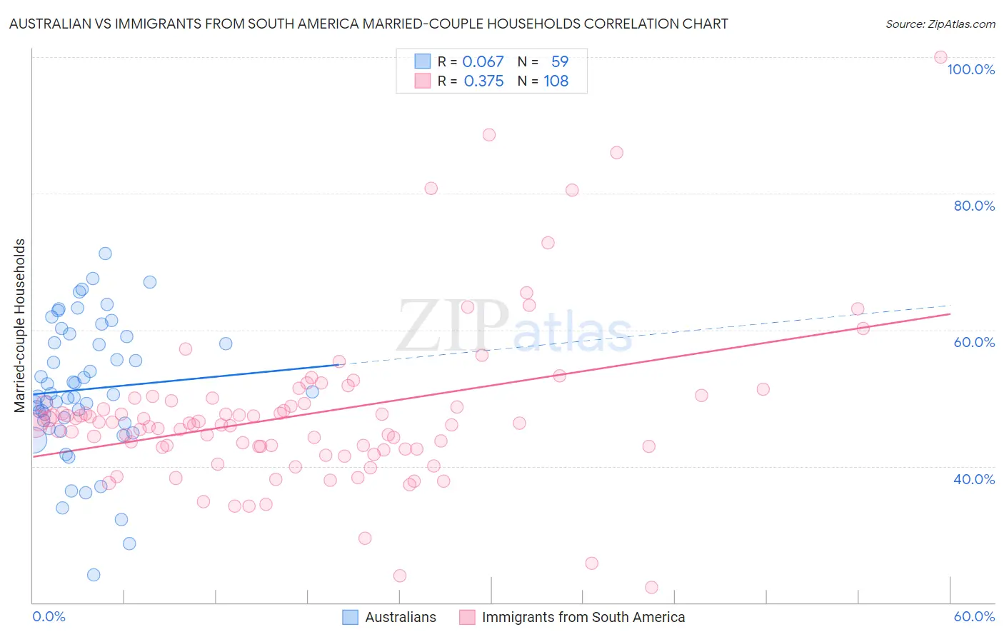 Australian vs Immigrants from South America Married-couple Households