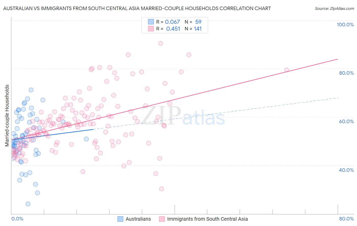Australian vs Immigrants from South Central Asia Married-couple Households