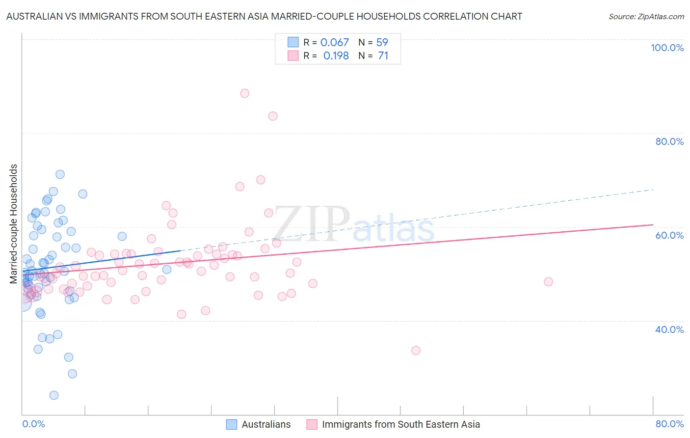 Australian vs Immigrants from South Eastern Asia Married-couple Households