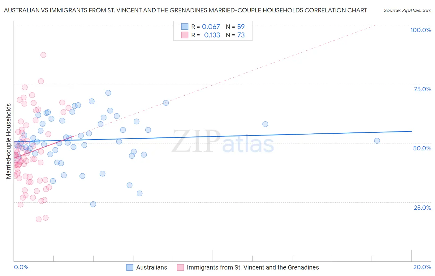 Australian vs Immigrants from St. Vincent and the Grenadines Married-couple Households
