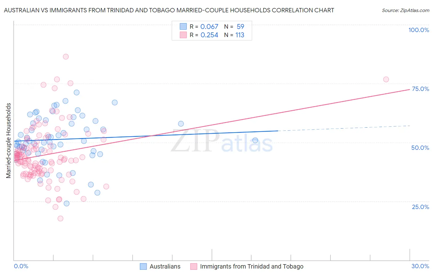 Australian vs Immigrants from Trinidad and Tobago Married-couple Households
