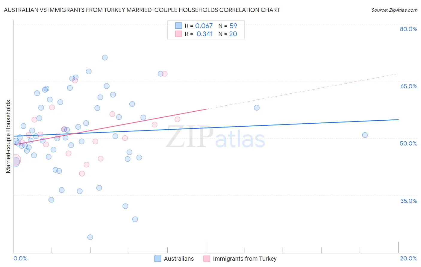 Australian vs Immigrants from Turkey Married-couple Households
