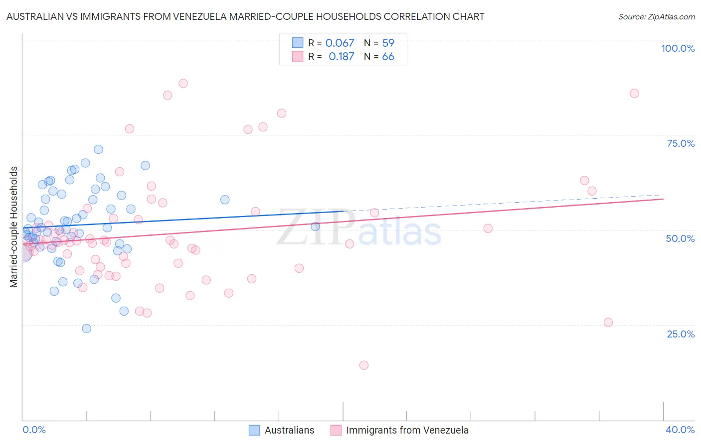 Australian vs Immigrants from Venezuela Married-couple Households