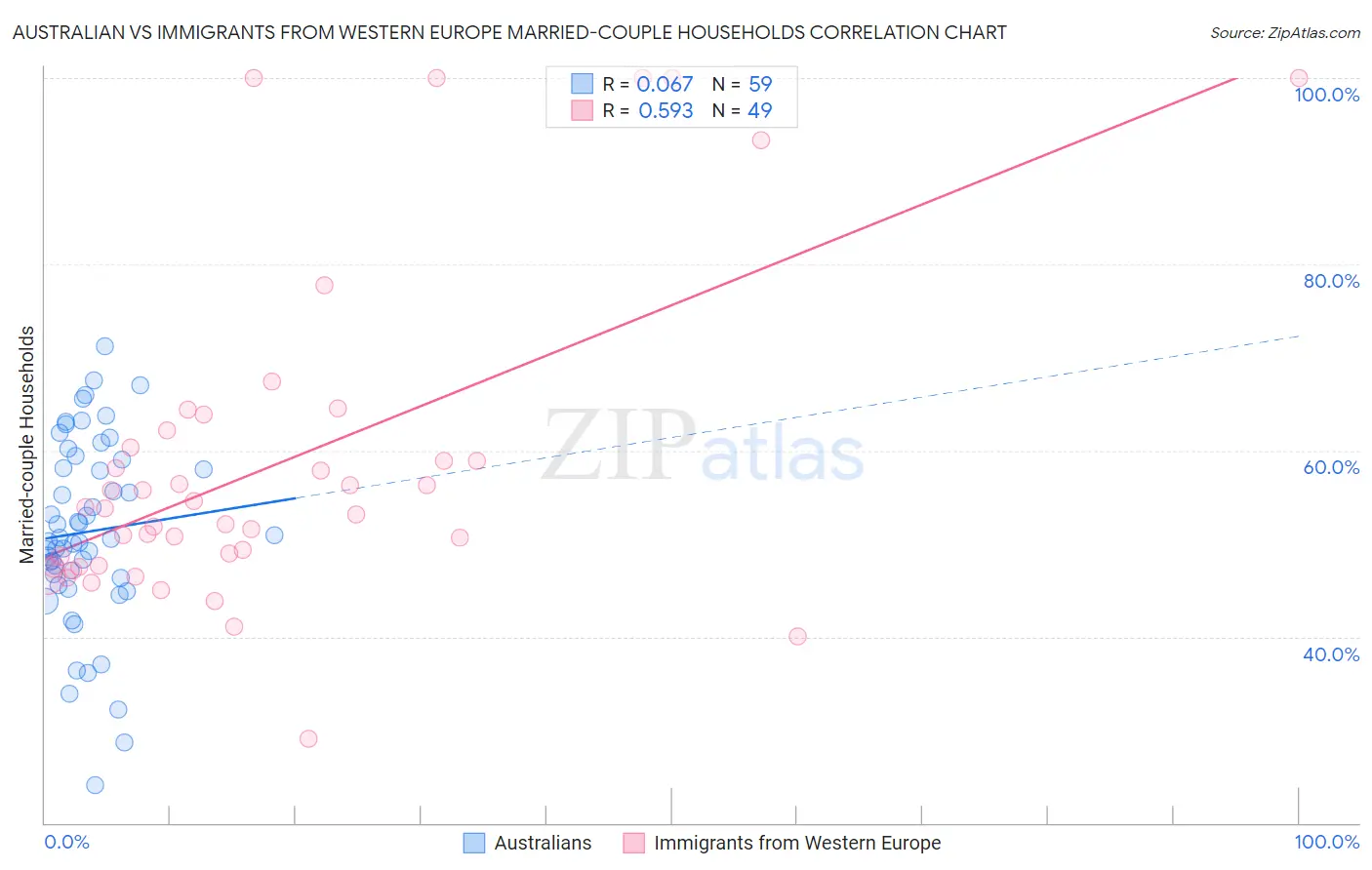 Australian vs Immigrants from Western Europe Married-couple Households