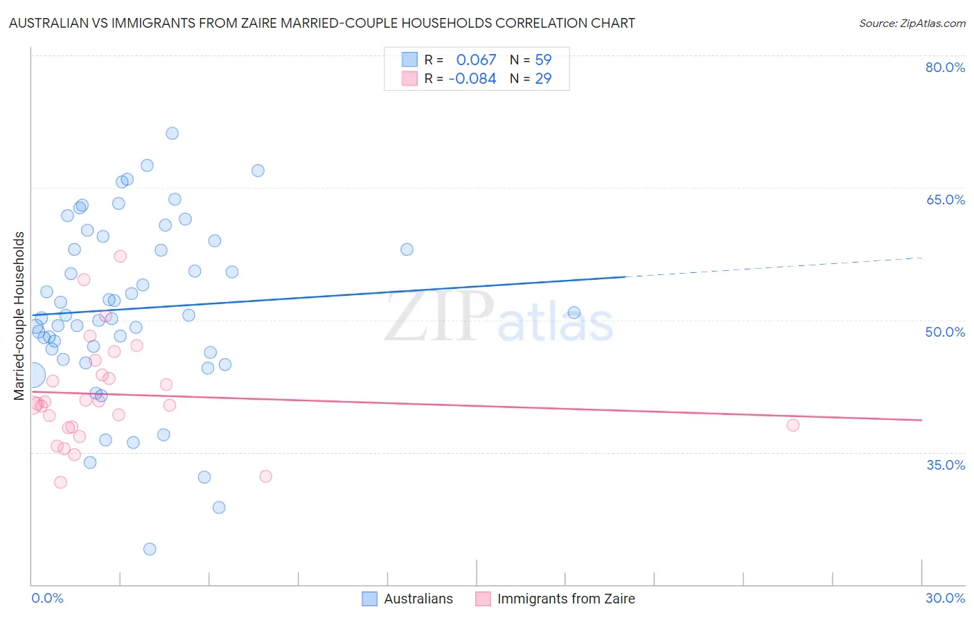 Australian vs Immigrants from Zaire Married-couple Households