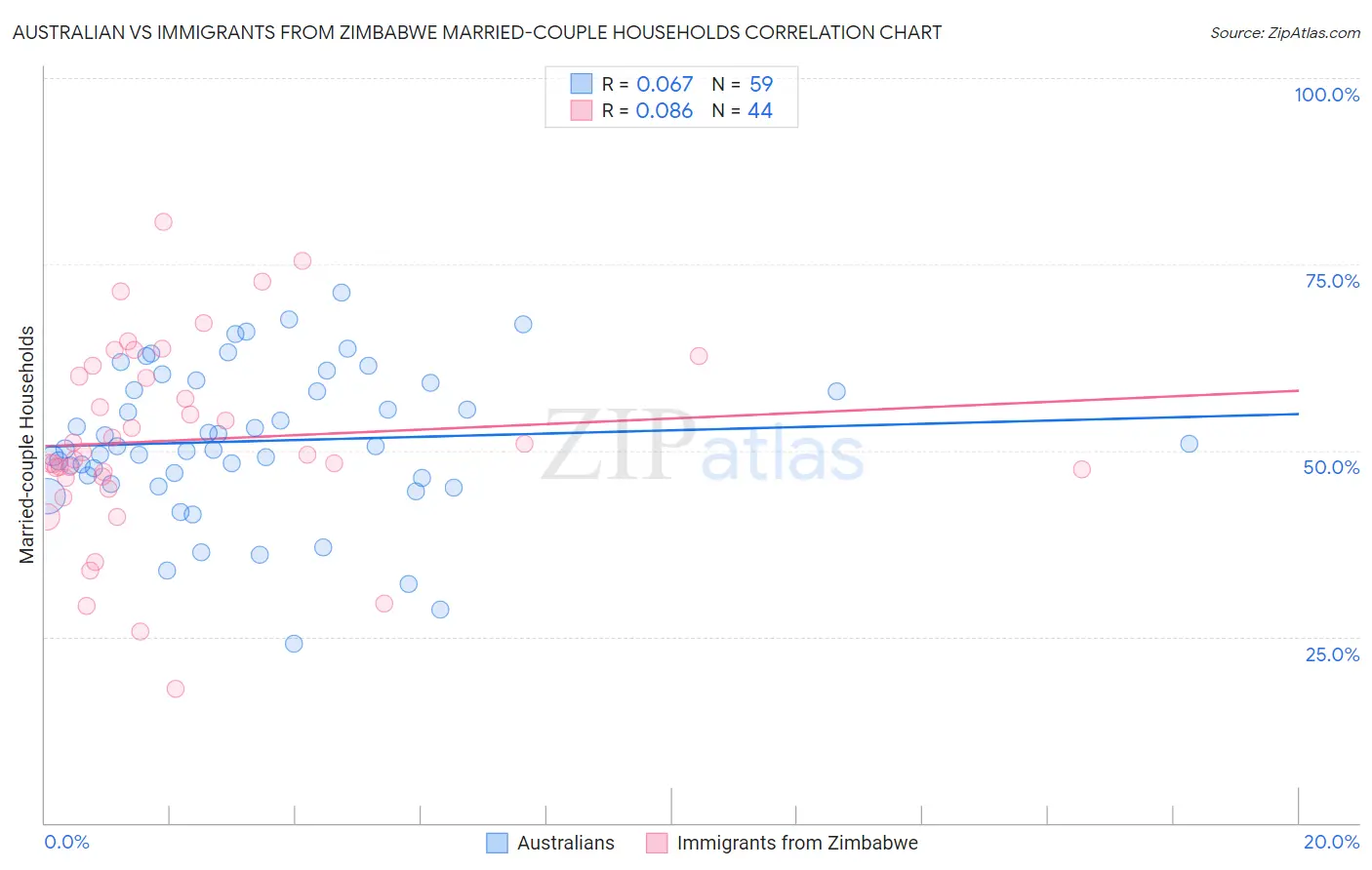 Australian vs Immigrants from Zimbabwe Married-couple Households
